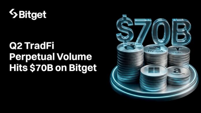 Bitget zauzima 2. mjesto globalno u TradFi perpetualnom trgovanju, bilježeći gotovo 70 milijardi dolara u Q2: Izvještaj TokenInsight-a