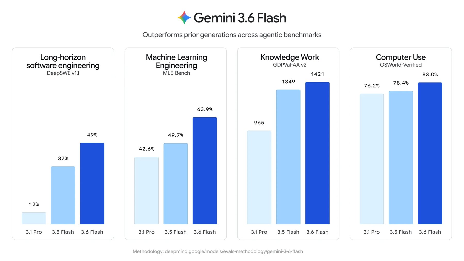 Google isporučuje tri nova Gemini Flash modela, ali njegov vrhunski 3.5 Pro ostaje zagubljen u treningu - 3 Google isporučuje tri nova Gemini Flash modela, ali njegov vrhunski 3.5 Pro ostaje zagubljen u treningu - 3