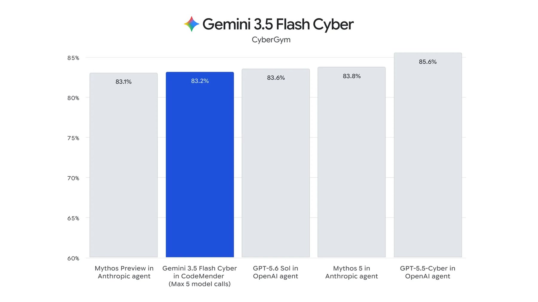 Google isporučuje tri nova Gemini Flash modela, ali njegov vrhunski 3.5 Pro ostaje zagubljen u treningu - 7 Google isporučuje tri nova Gemini Flash modela, ali njegov vrhunski 3.5 Pro ostaje zagubljen u treningu - 7