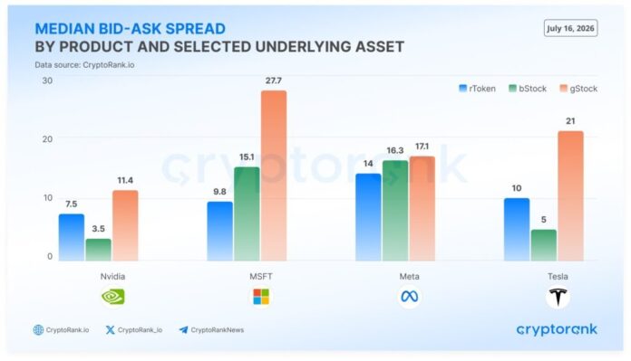 Troškovi trgovanja tokeniziranim dionicama razlikuju se do 58% između kripto burzi, pokazuje studija