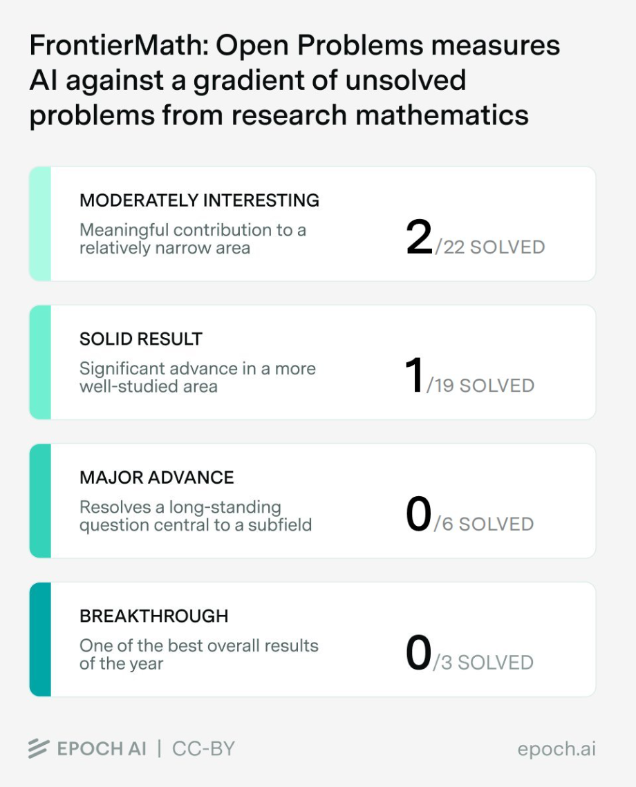 AI nastavlja rješavati neriješene matematičke probleme, a matematičari imaju podijeljene osjećaje - 3