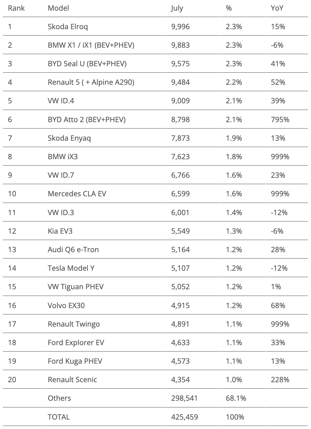 Europsko izvješće o prodaji električnih vozila: BEV-ovi dosežu 26% tržišnog udjela! - 7 Europsko izvješće o prodaji električnih vozila: BEV-ovi dosežu 26% tržišnog udjela! - 7