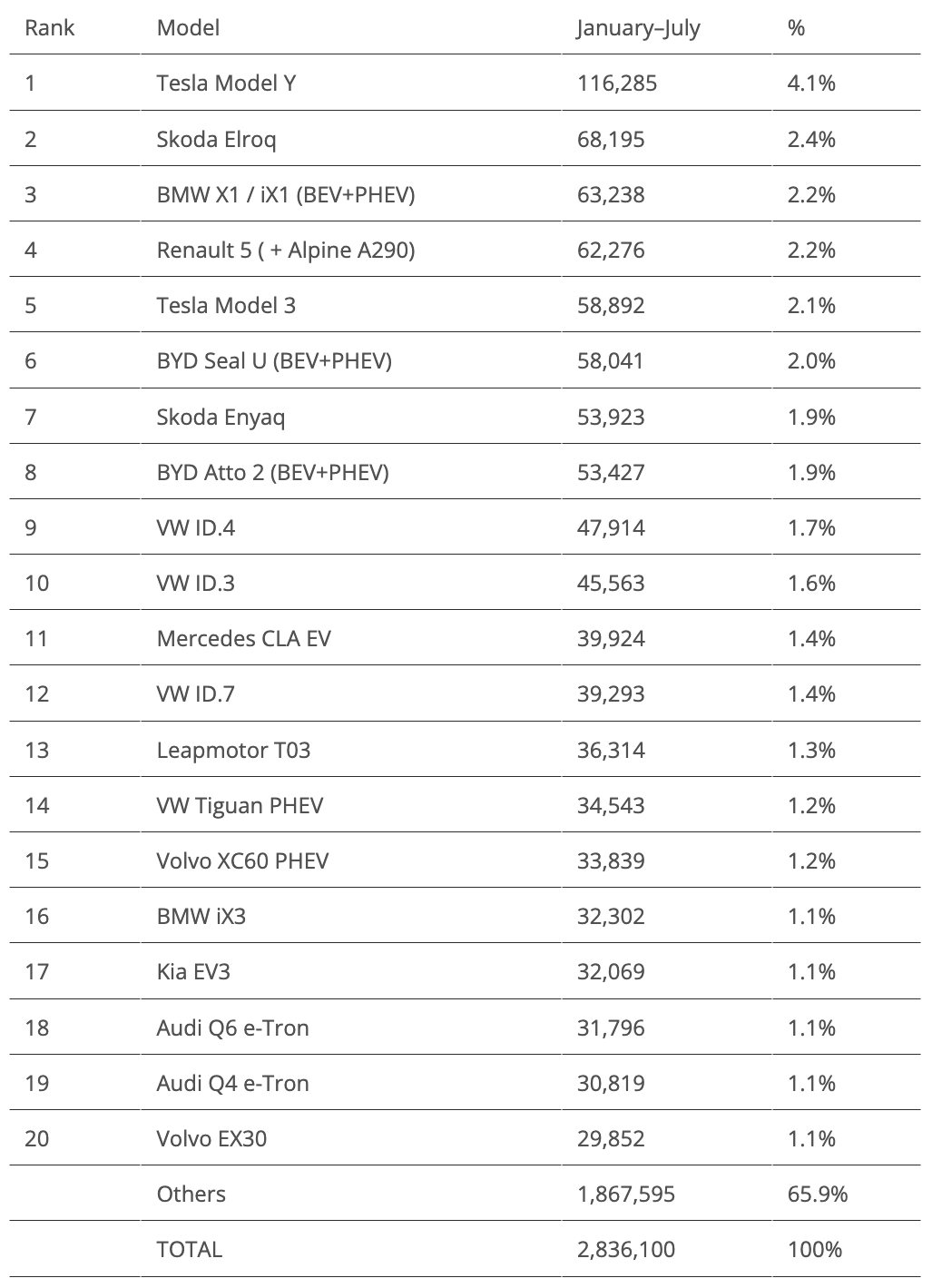 Europsko izvješće o prodaji električnih vozila: BEV-ovi dosežu 26% tržišnog udjela! - 9 Europsko izvješće o prodaji električnih vozila: BEV-ovi dosežu 26% tržišnog udjela! - 9