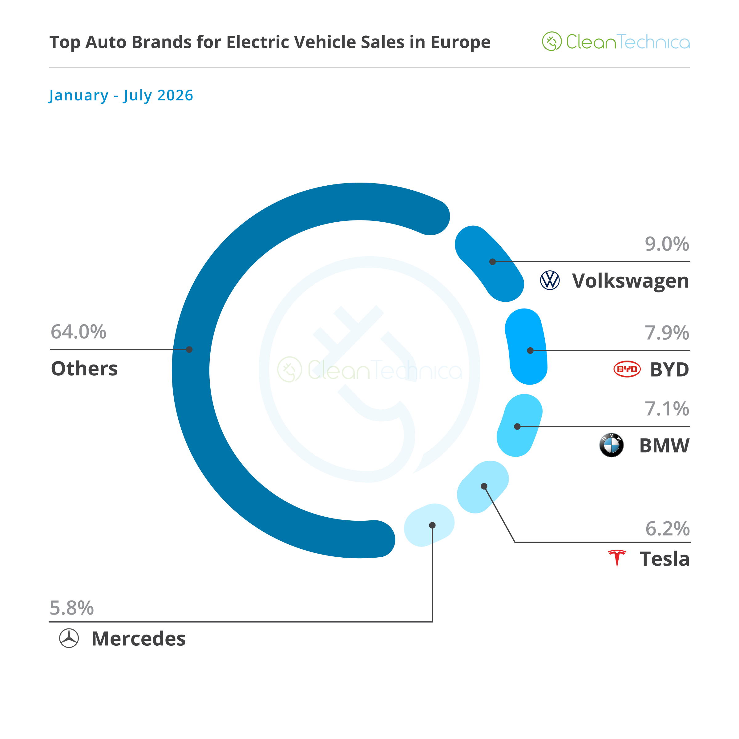Europsko izvješće o prodaji električnih vozila: BEV-ovi dosežu 26% tržišnog udjela! - 10 Europsko izvješće o prodaji električnih vozila: BEV-ovi dosežu 26% tržišnog udjela! - 10