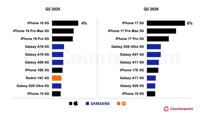 Galaxy S26 Ultra bio je najprodavaniji Android telefon na svijetu u drugom kvartalu 2026. godine
