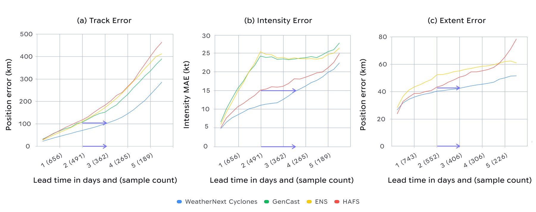 Google Deepmindov WeatherNext predviđa putanje ciklona i intenzitet istovremeno - 4
