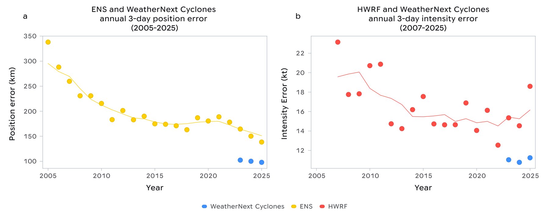 Google Deepmindov WeatherNext predviđa putanje ciklona i intenzitet istovremeno - 5