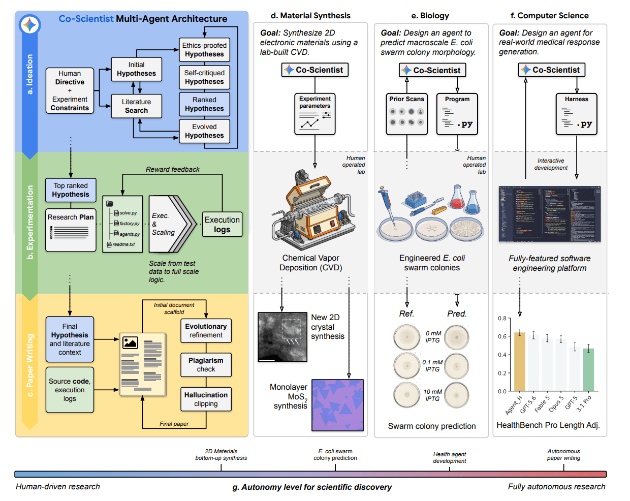 Googleov Deepmindov AI Ko-Znanstvenik sada planira eksperimente, upravlja laboratorijskom opremom i piše znanstvene radove - 3 Googleov Deepmindov AI Ko-Znanstvenik sada planira eksperimente, upravlja laboratorijskom opremom i piše znanstvene radove - 3