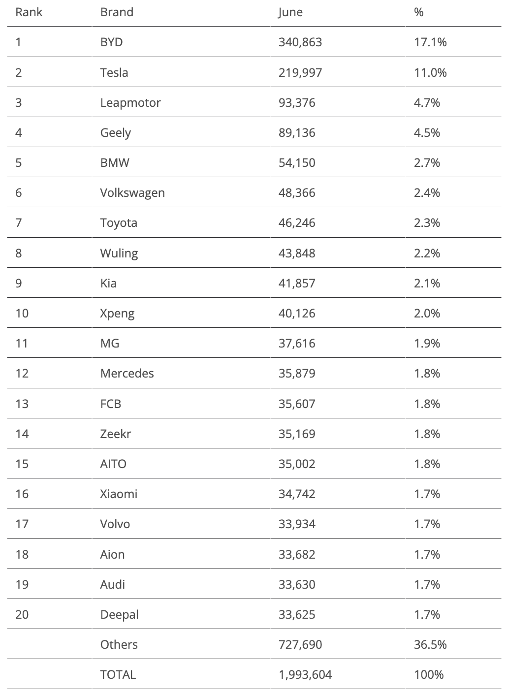 Najprodavanija električna vozila u svijetu — lipanj 2026. - 6 Najprodavanija električna vozila u svijetu — lipanj 2026. - 6
