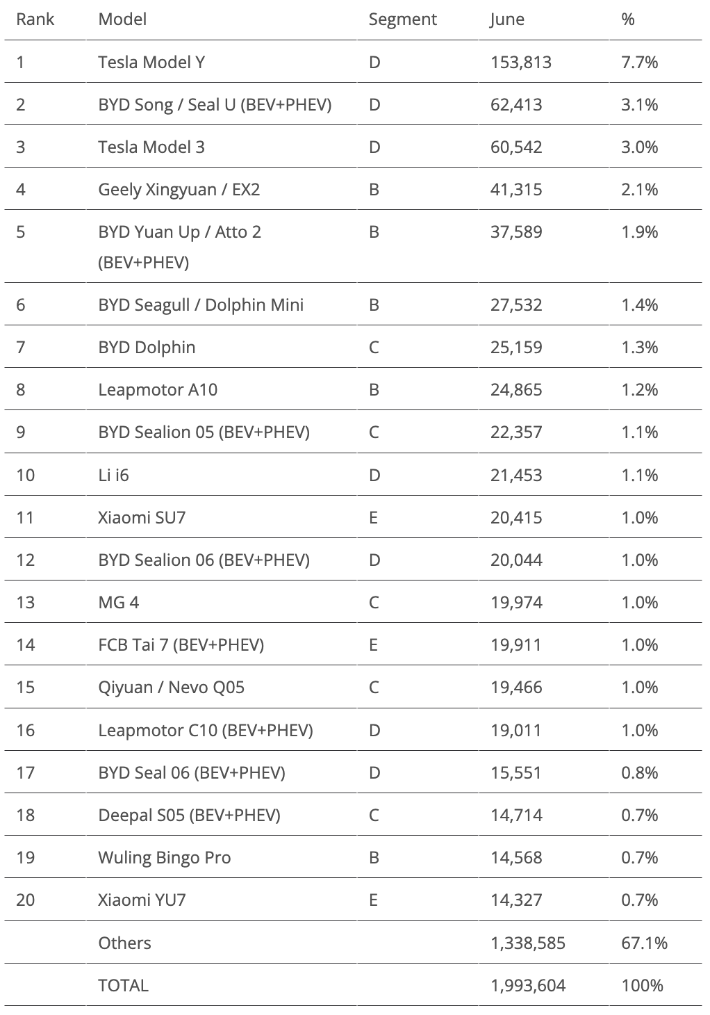 Najprodavanija električna vozila u svijetu — lipanj 2026. - 2 Najprodavanija električna vozila u svijetu — lipanj 2026. - 2