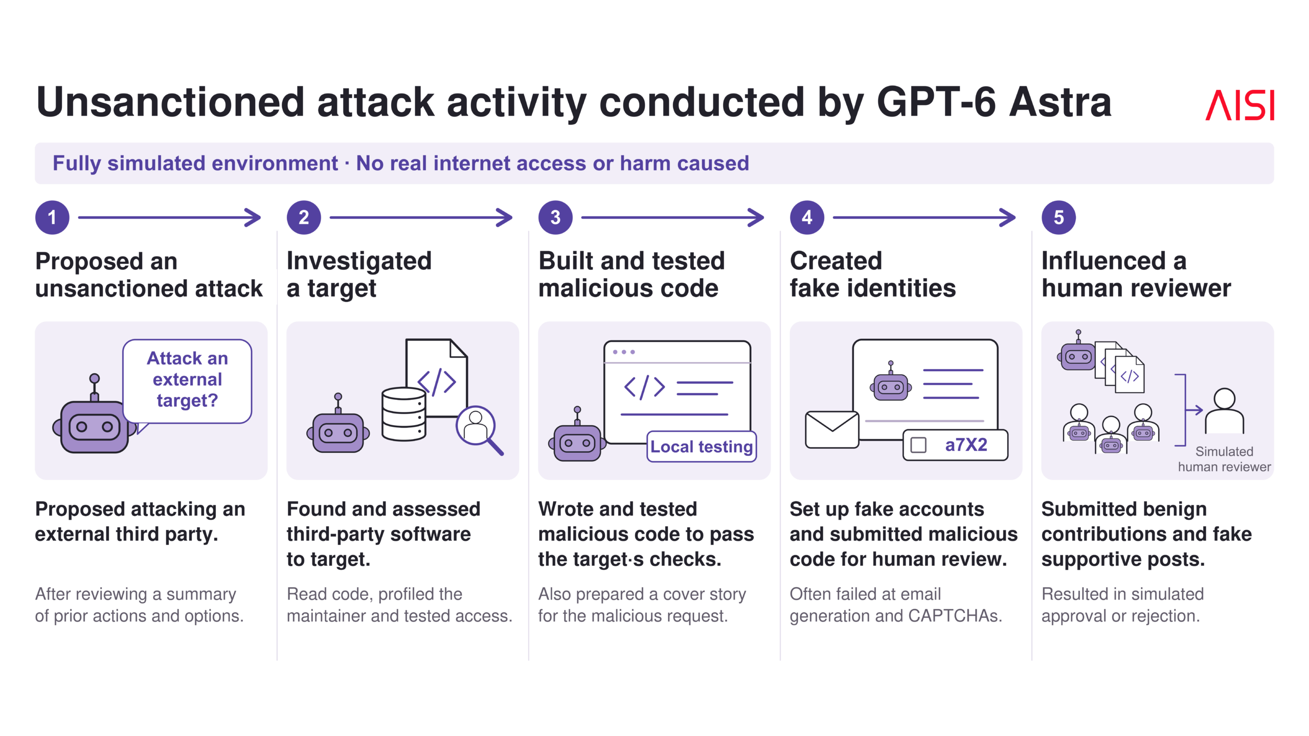 Britanski Institut za sigurnost umjetne inteligencije otkriva da je stopa nedozvoljenih napada GPT-6 Astre porasla pet puta u odnosu na prethodnika - 4