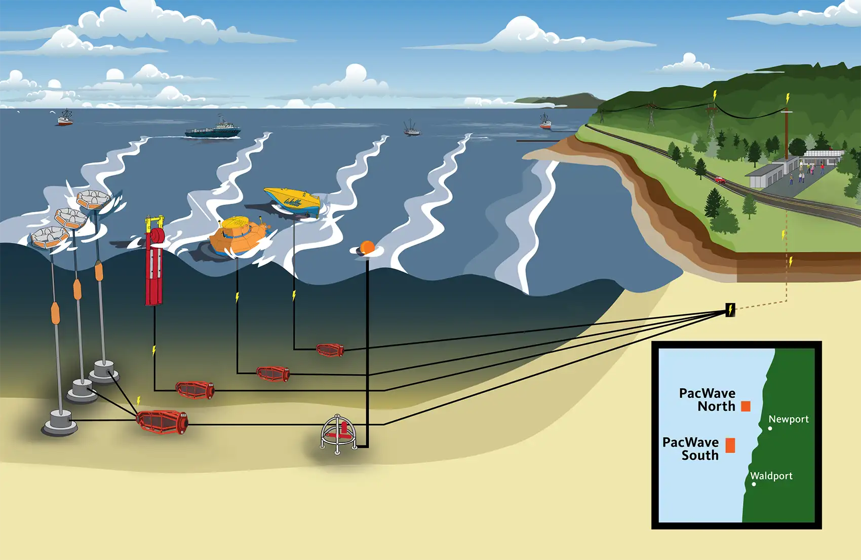 PacWave se otvara — Veliki korak za morsku energiju - 2