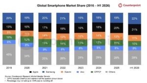Samsung je predvodio globalno tržište pametnih telefona u prvoj polovici 2026. godine