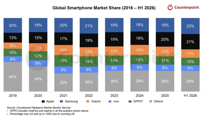 Samsung je predvodio globalno tržište pametnih telefona u prvoj polovici 2026. godine