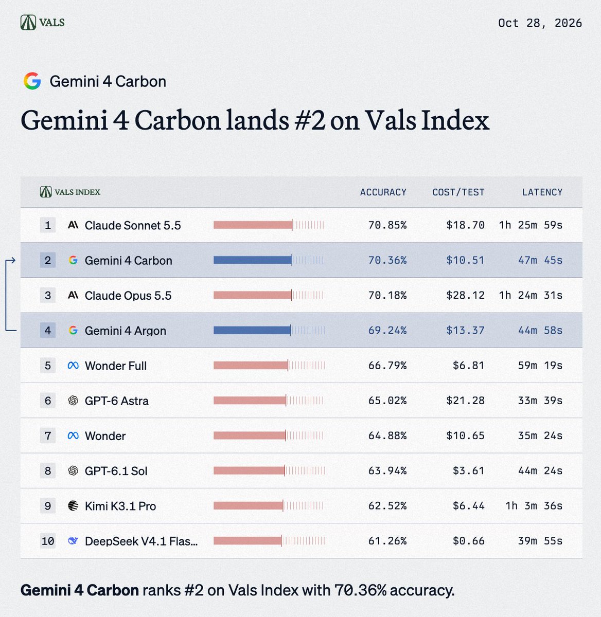 Google Deepmind objavljuje Gemini 4 Carbon samo dva tjedna nakon Argona s poboljšanjima u svim područjima - 5 Google Deepmind objavljuje Gemini 4 Carbon samo dva tjedna nakon Argona s poboljšanjima u svim područjima - 5