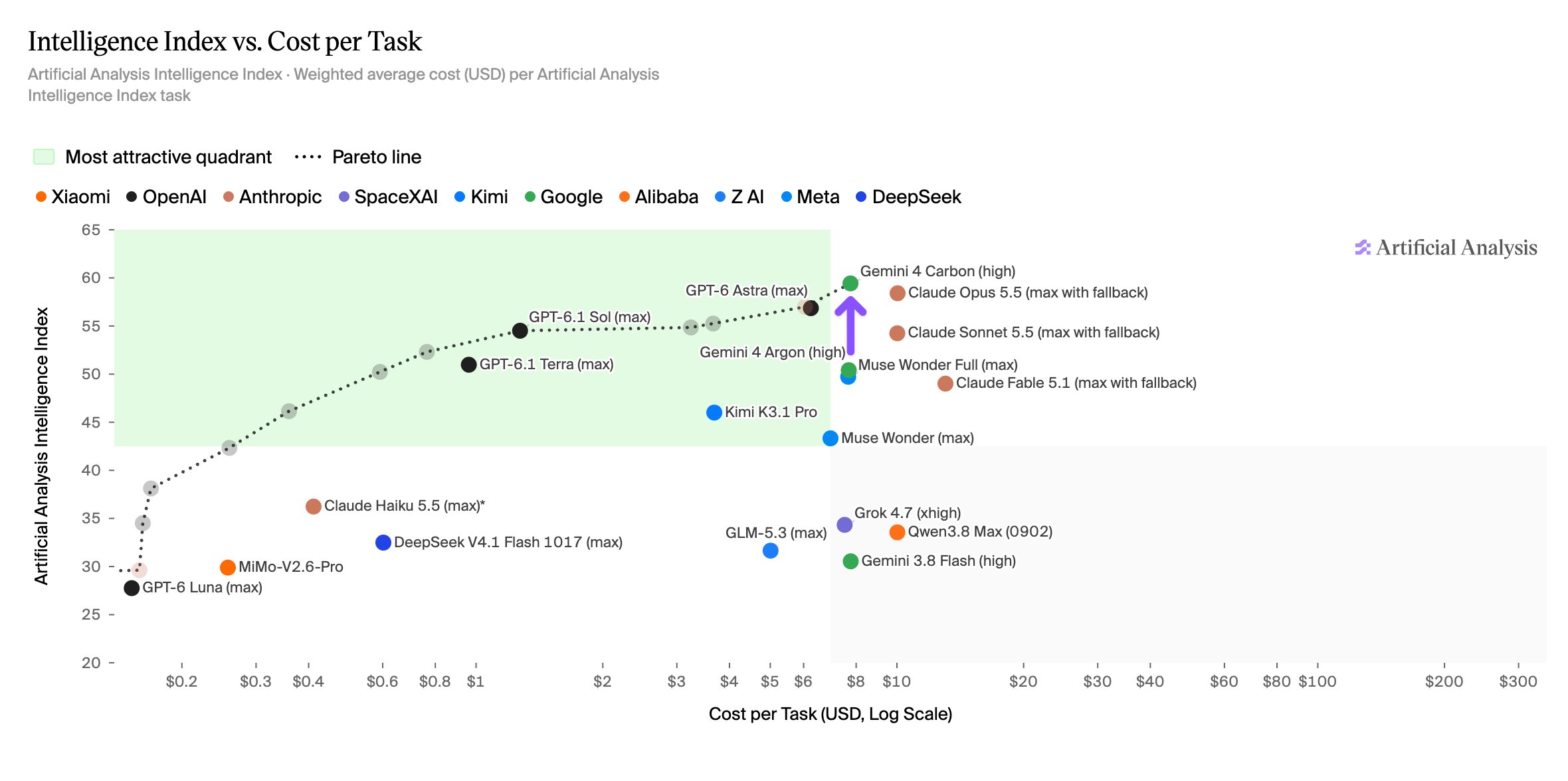 Google Deepmind objavljuje Gemini 4 Carbon samo dva tjedna nakon Argona s poboljšanjima u svim područjima - 8 Google Deepmind objavljuje Gemini 4 Carbon samo dva tjedna nakon Argona s poboljšanjima u svim područjima - 8