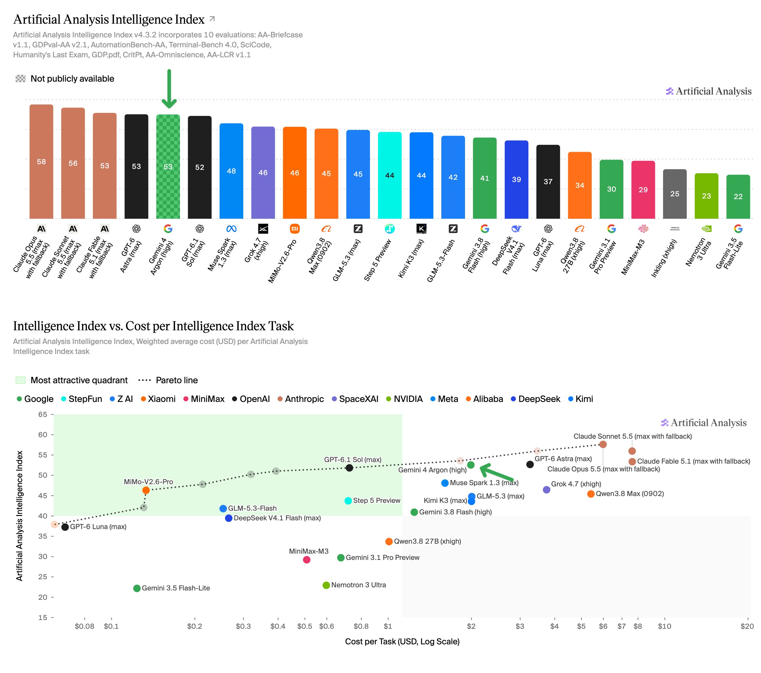Google Gemini 4 Argon smanjuje jaz s OpenAI-em i Anthropicom, ali ne preuzima jasno vodstvo - 3 Google Gemini 4 Argon smanjuje jaz s OpenAI-em i Anthropicom, ali ne preuzima jasno vodstvo - 3