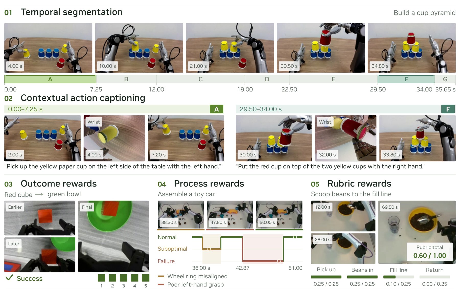 Nvidia otvara izvorni kod Flore kako bi označavanje robotskih video zapisa učinilo 125 puta jeftinijim od GPT-6 Astre - 3 Nvidia otvara izvorni kod Flore kako bi označavanje robotskih video zapisa učinilo 125 puta jeftinijim od GPT-6 Astre - 3