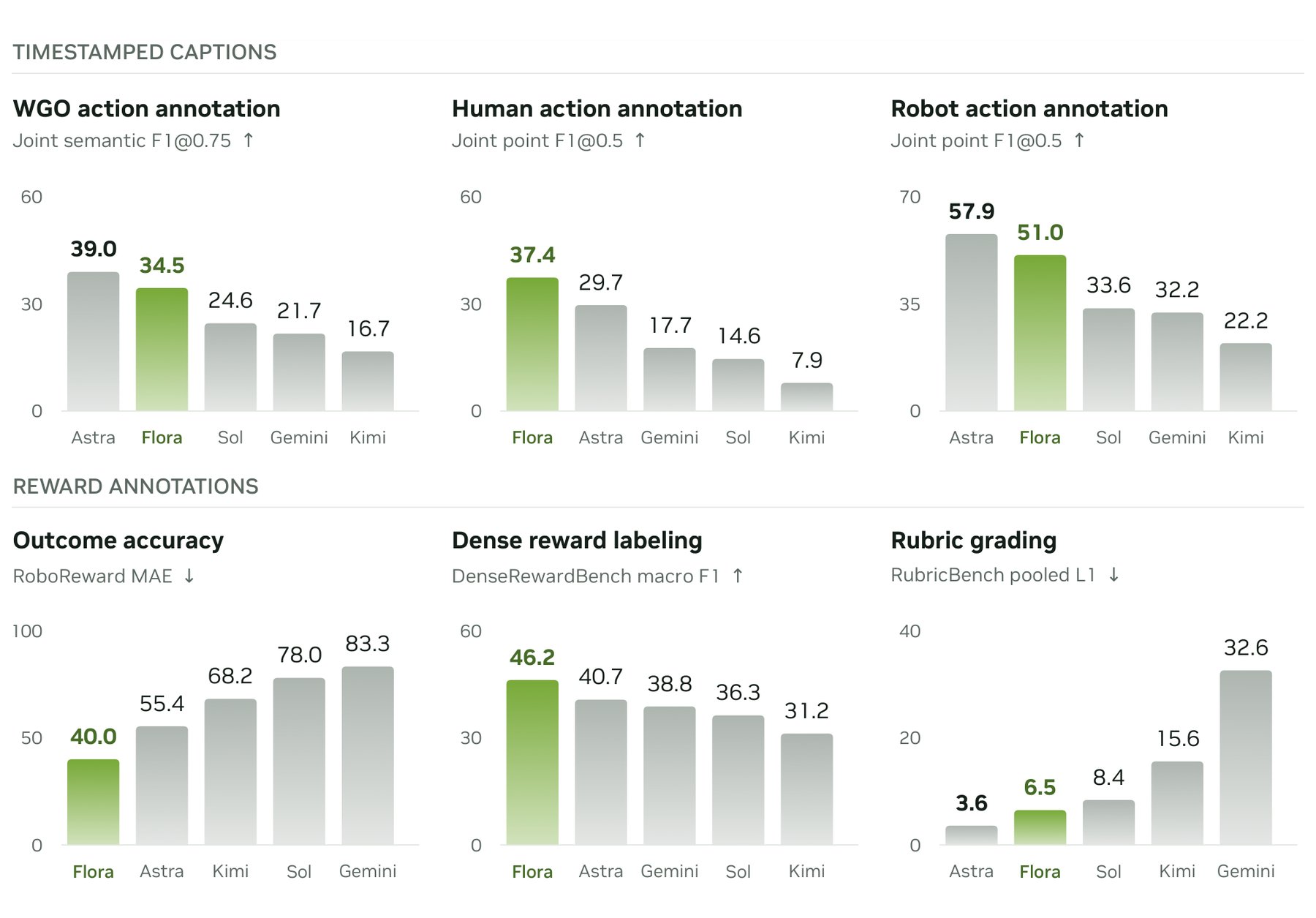 Nvidia otvara izvorni kod Flore kako bi označavanje robotskih video zapisa učinilo 125 puta jeftinijim od GPT-6 Astre - 6 Nvidia otvara izvorni kod Flore kako bi označavanje robotskih video zapisa učinilo 125 puta jeftinijim od GPT-6 Astre - 6