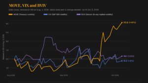 VIX obveznica raste, ali bitcoin i dionice to još uvijek ne primjećuju